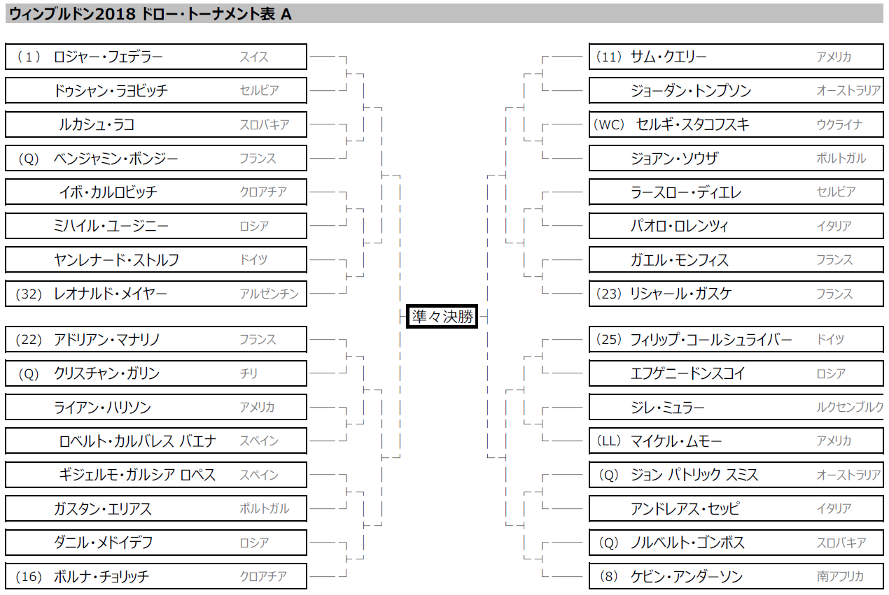 テニスのドロー表の決め方は シードの位置をウィンブルドン18のドロー表で解説します ソイエバ