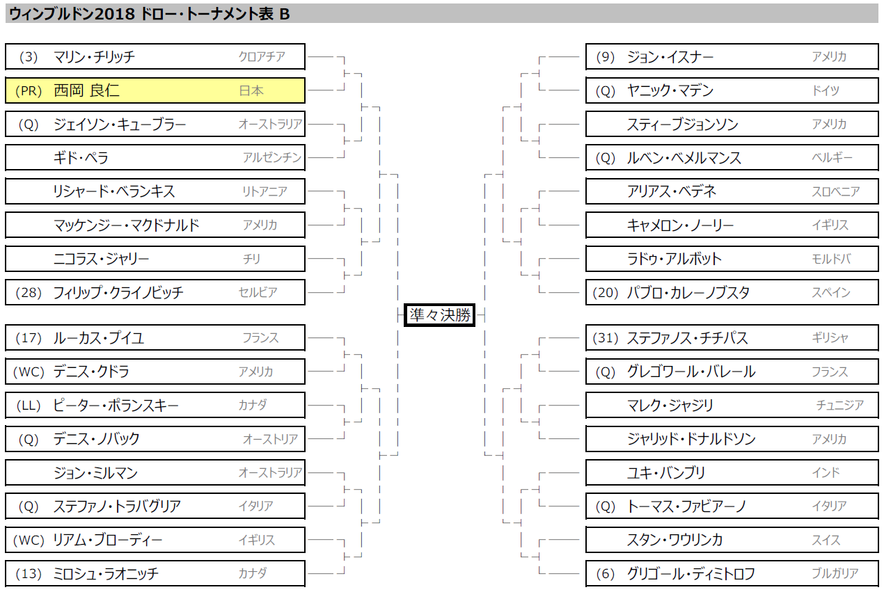 テニスのドロー表とは何 意味や見方を詳しく解説 ソイエバ