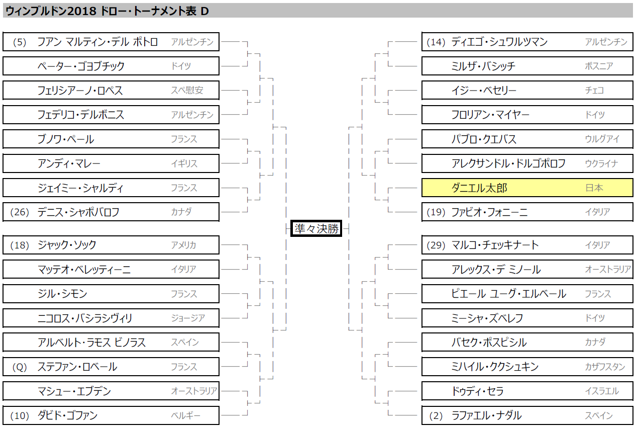 ウィンブルドン18のドロー表 トーナメント表をエクセルとpdfで作成してみた 男子 女子のシートをプレゼント ソイエバ